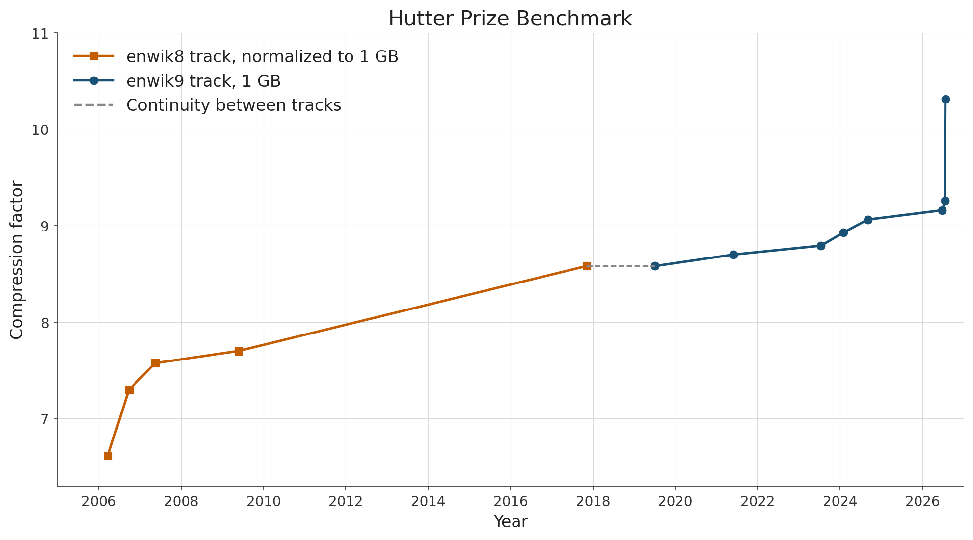 Line chart of Hutter Prize compression factor from 2006 to 2026. The enwik8 track, normalized to 1GB, rises from about 6.6 in 2006 to about 8.6 in late 2017. The enwik9 track continues from about 8.6 in 2019 to about 9.2 in mid-2026, then jumps to about 10.3 with the 2026 awards.